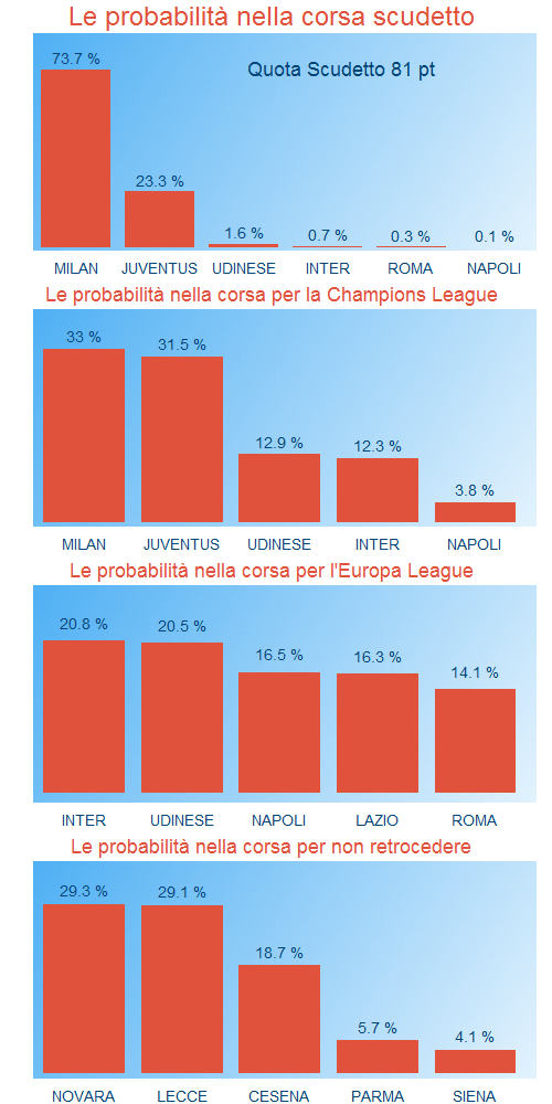 Probabilità Campionato del Napoli