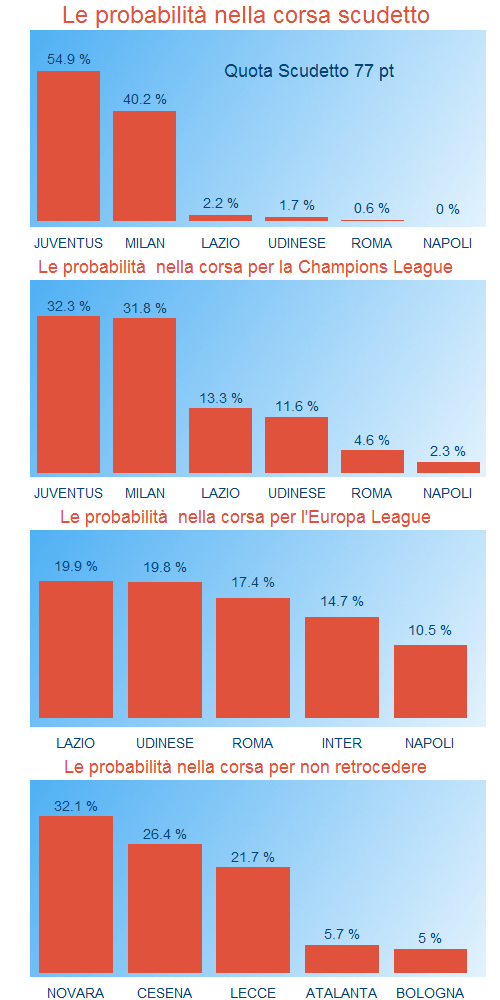 Probabilita' del Napoli alla 23sima giornata