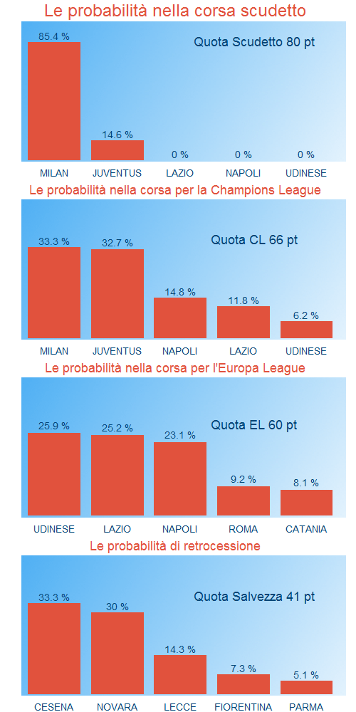 Probabilita campionato al Mar 20
