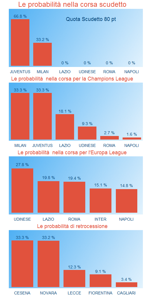 Probabilita campionato Napoli al Apr 13