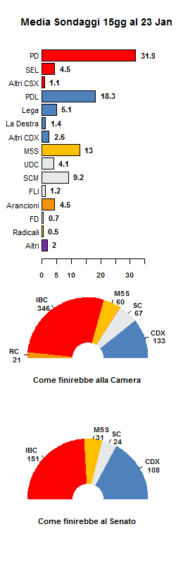 Media Sondaggi 23 Jan