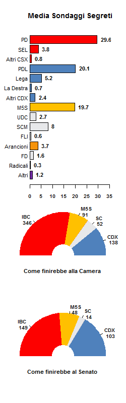 Media Sondaggi 24 feb