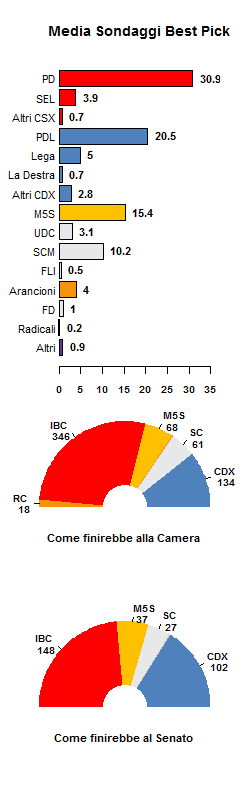 Media Sondaggi Migliori Istituti