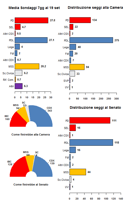 Riepilogo Sondaggi 19 set