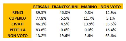 composizione voto 2013