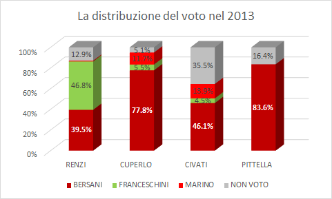 la distribuzione di voto nel 2013