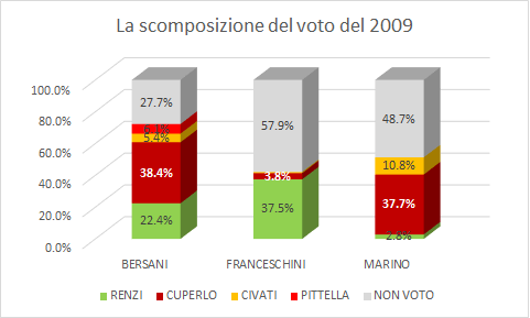 la scomposizione del voto nel 2009
