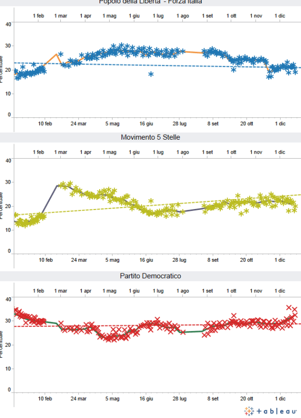 PD_vs_M5S_vs_FI