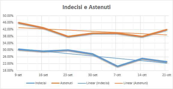 20161027-indecisi-e-astenuti