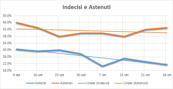20161104-indecisi-e-astenuti
